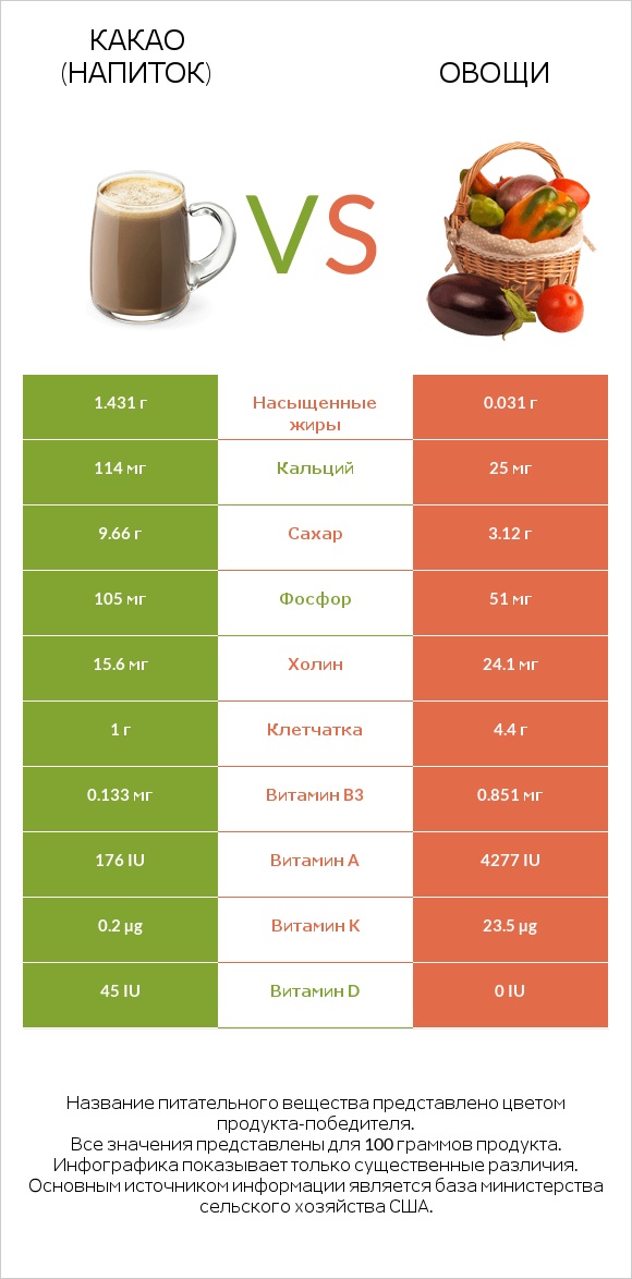 Какао (напиток) vs Овощи infographic