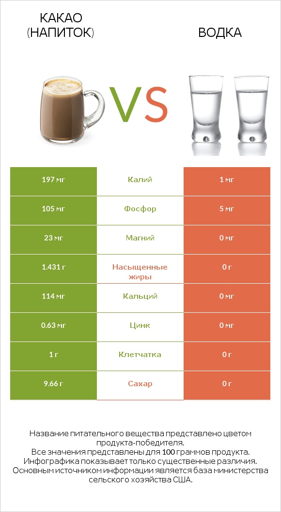 Какао (напиток) vs Водка infographic