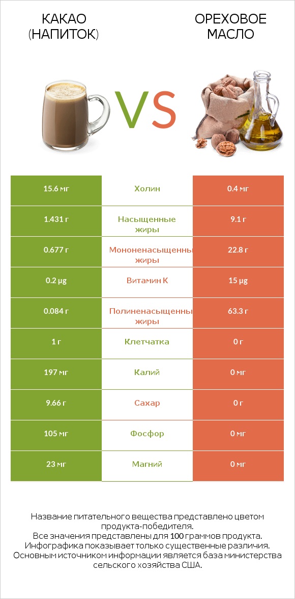 Какао (напиток) vs Ореховое масло infographic