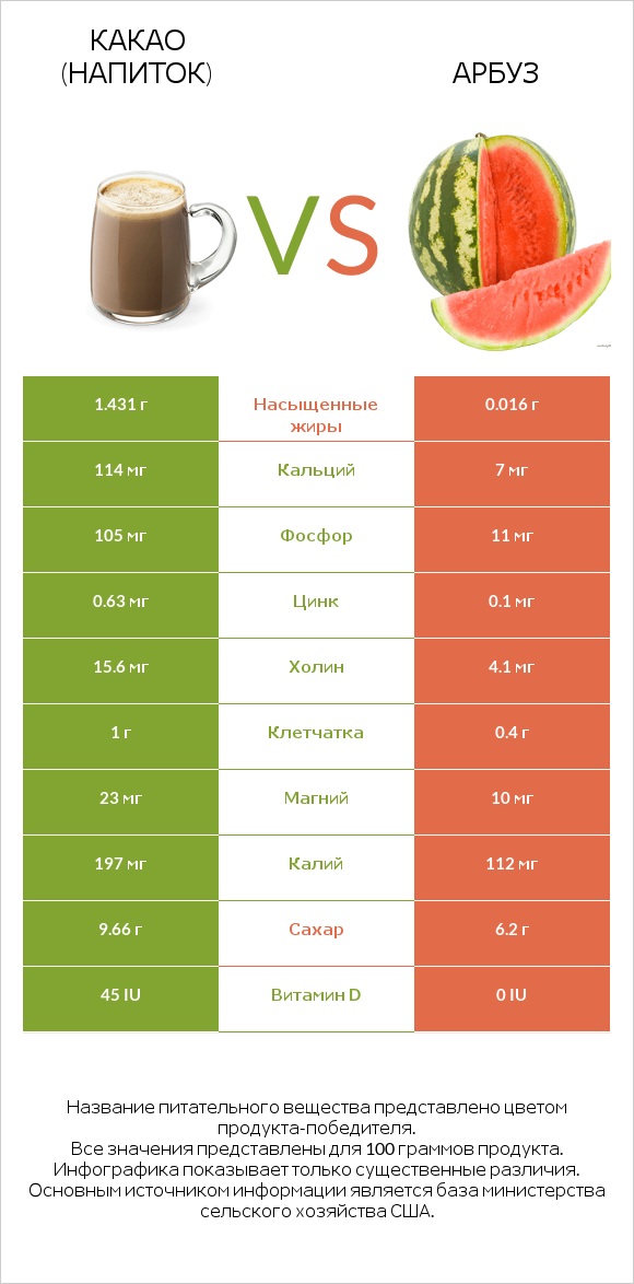 Какао (напиток) vs Арбуз infographic