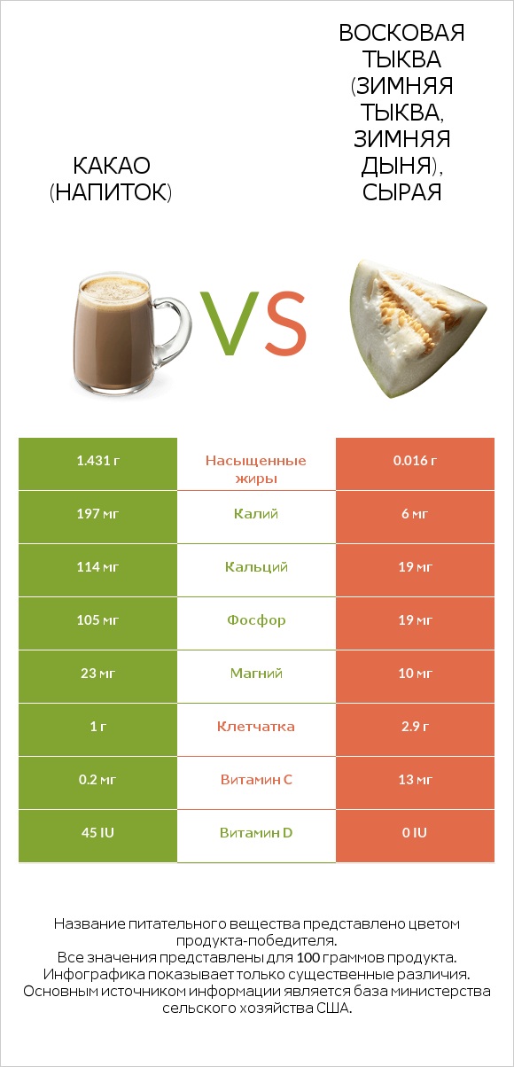 Какао (напиток) vs Восковая тыква (зимняя тыква, зимняя дыня), сырая infographic