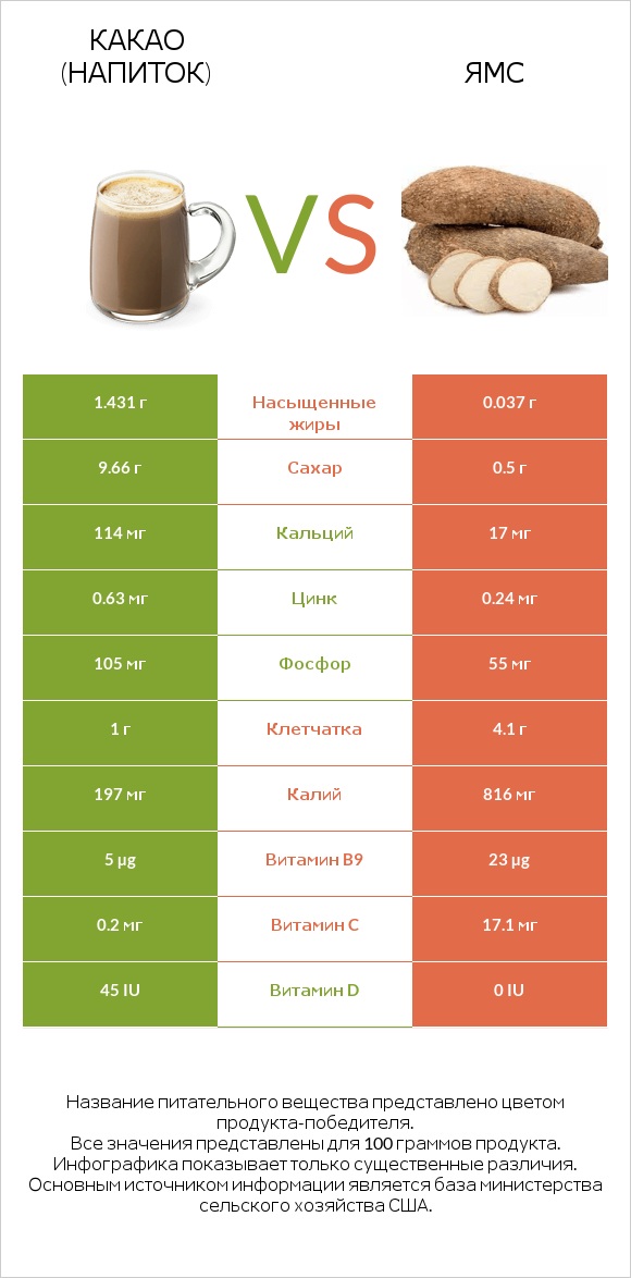 Какао (напиток) vs Ямс infographic