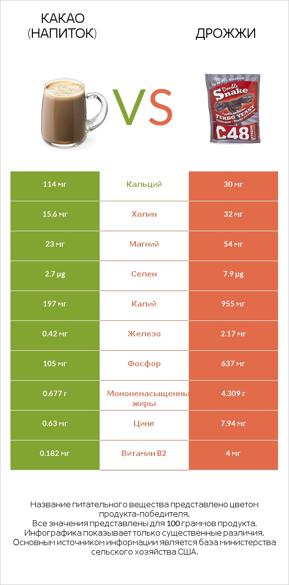 Какао (напиток) vs Дрожжи infographic