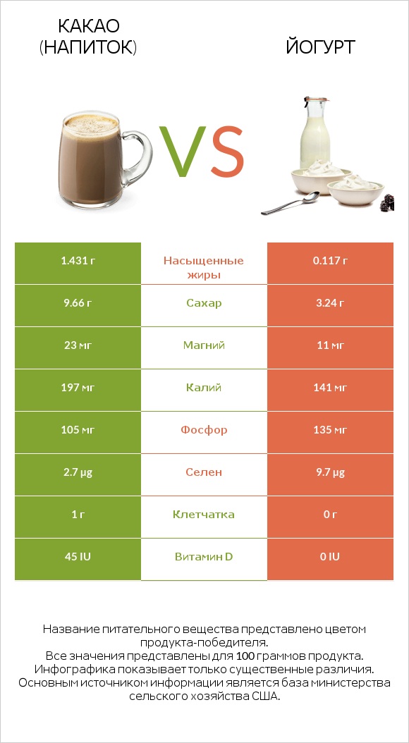 Какао (напиток) vs Йогурт infographic
