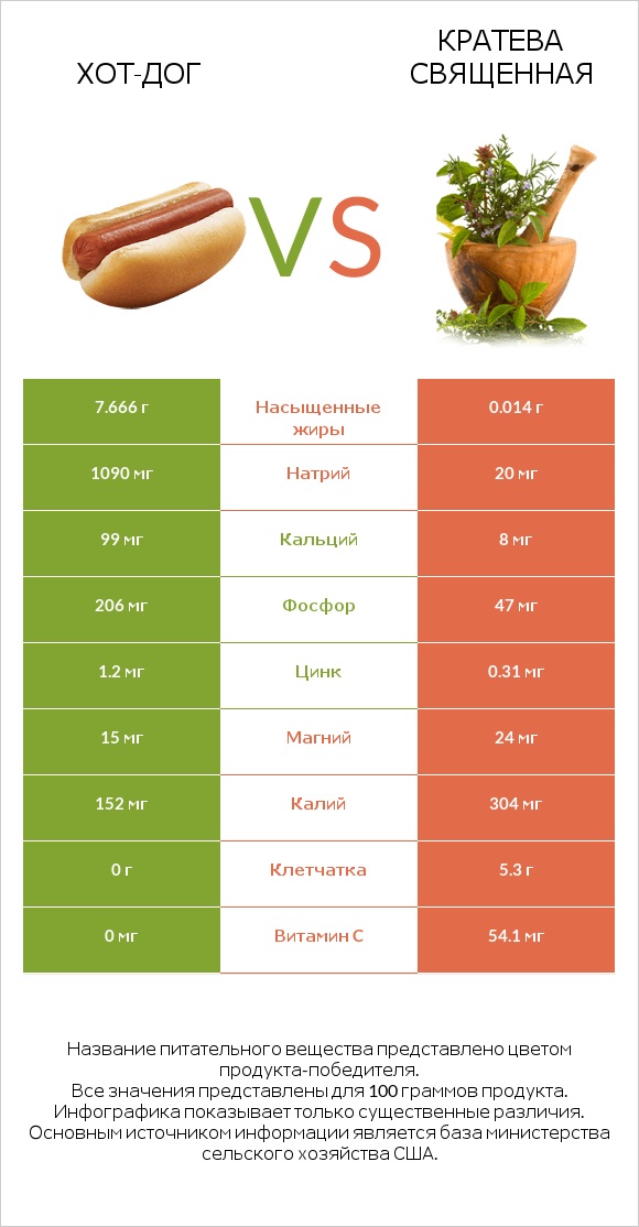 Хот-дог vs Кратева священная infographic