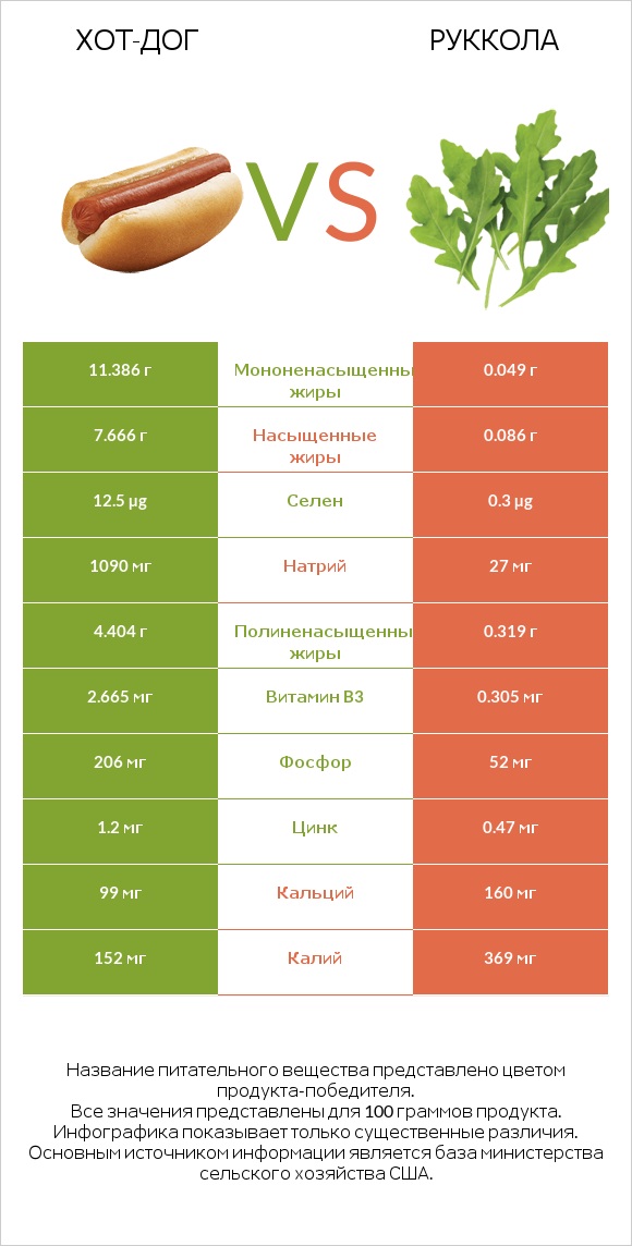 Хот-дог vs Руккола infographic