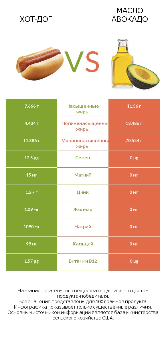 Хот-дог vs Масло авокадо infographic