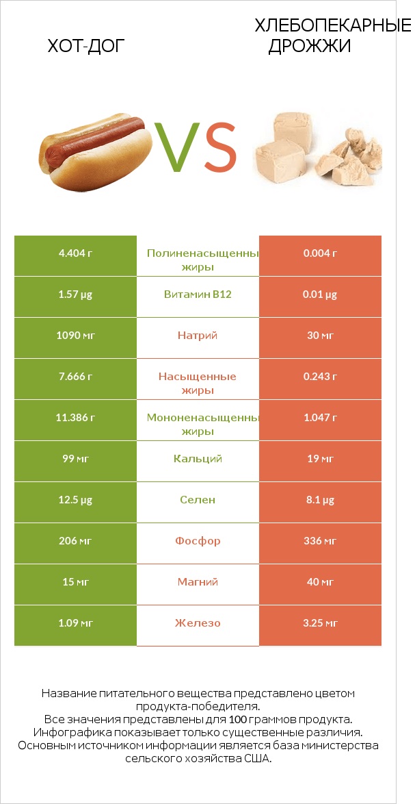 Хот-дог vs Хлебопекарные дрожжи infographic
