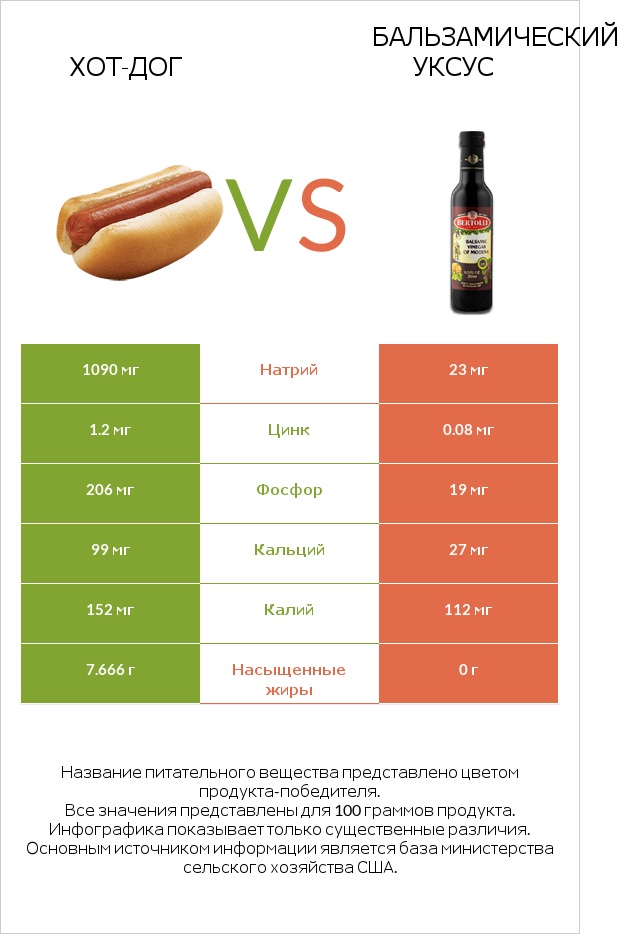 Хот-дог vs Бальзамический уксус infographic