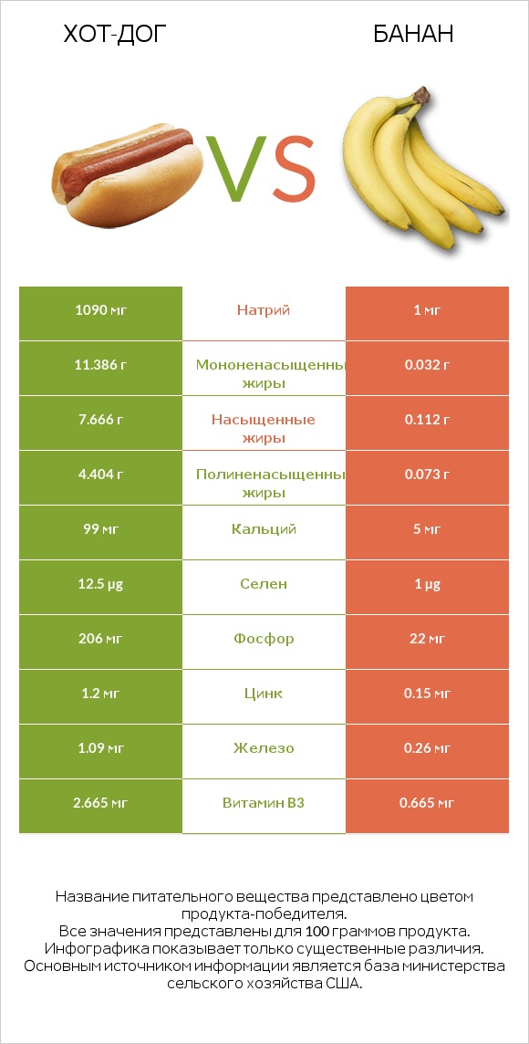 Хот-дог vs Банан infographic