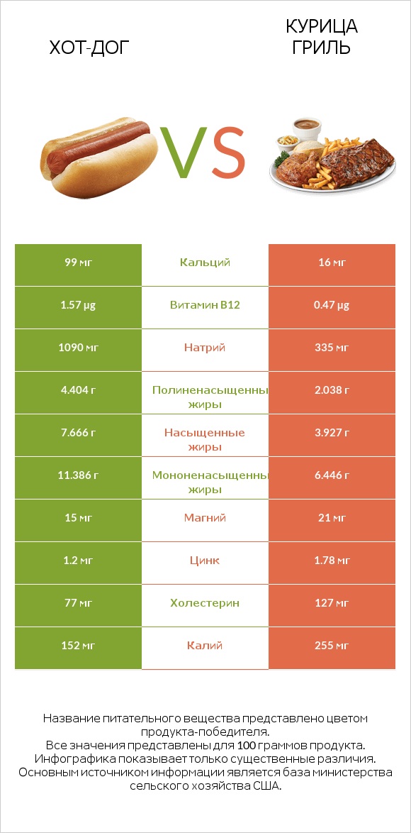Хот-дог vs Курица гриль infographic