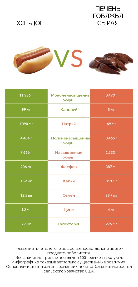 Хот-дог vs Печень говяжья сырая infographic