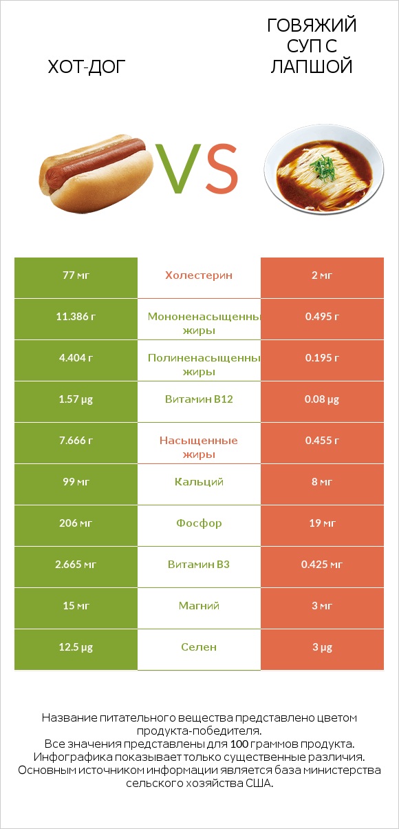 Хот-дог vs Говяжий суп с лапшой infographic