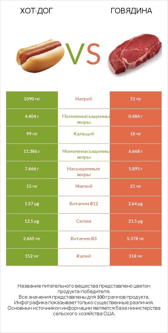 Хот-дог vs Говядина infographic