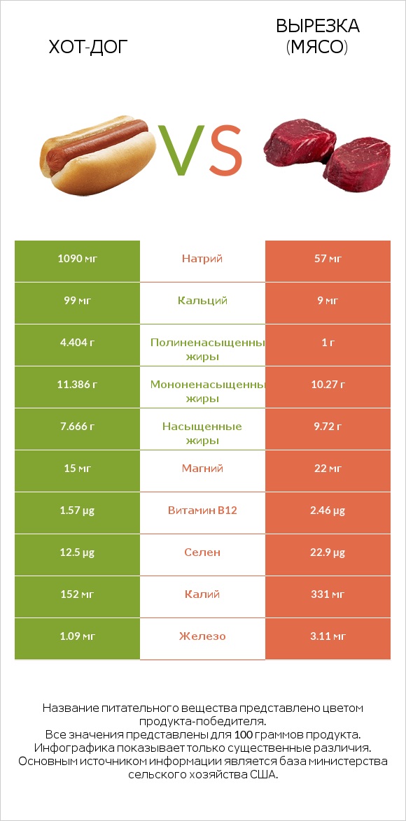 Хот-дог vs Вырезка (мясо) infographic