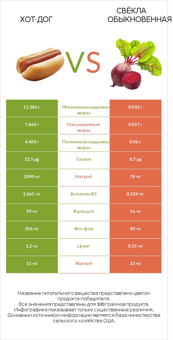 Хот-дог vs Свёкла обыкновенная infographic