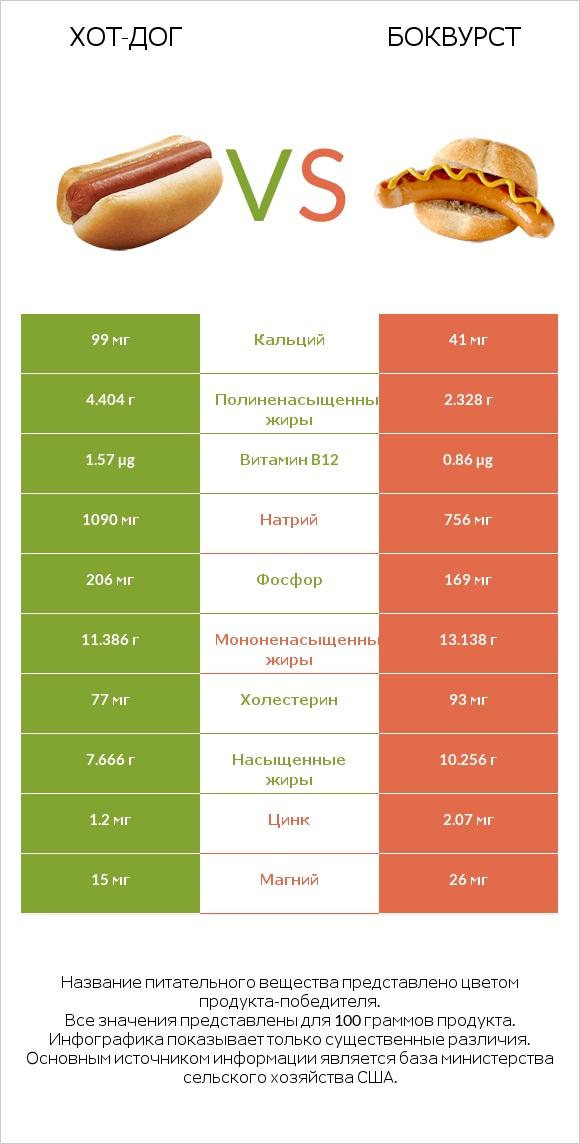 Хот-дог vs Боквурст infographic