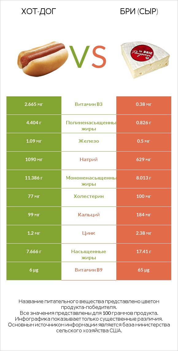 Хот-дог vs Бри (сыр) infographic