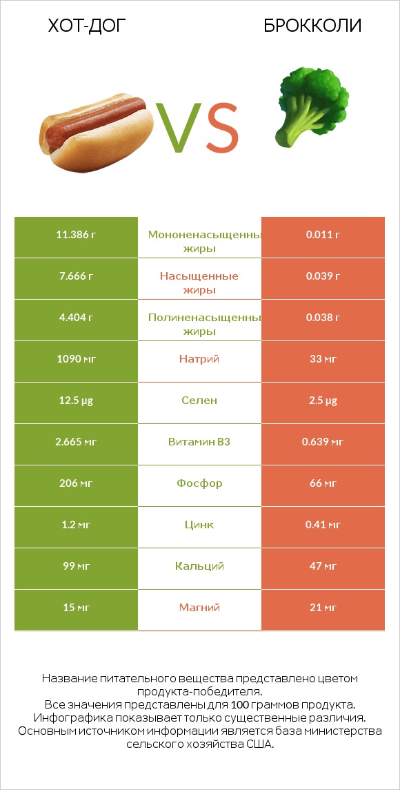 Хот-дог vs Брокколи infographic