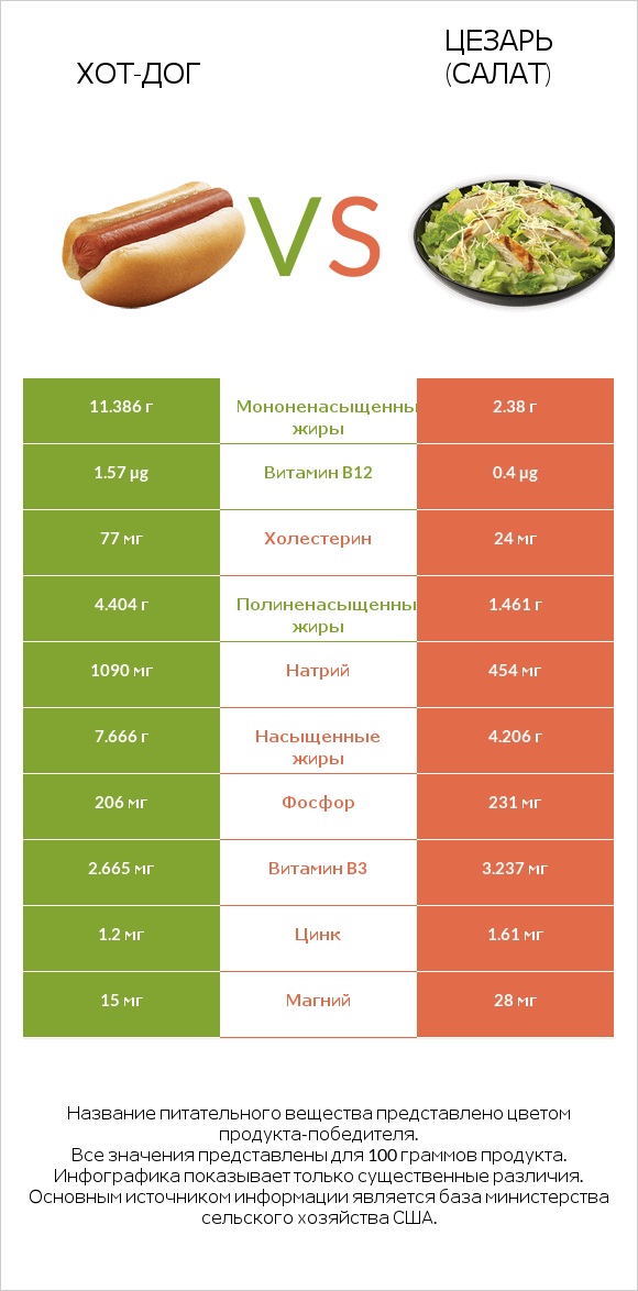 Хот-дог vs Цезарь (салат) infographic