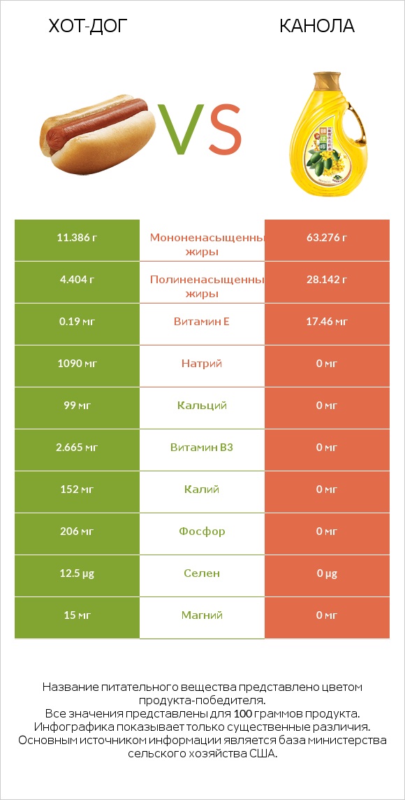 Хот-дог vs Канола infographic