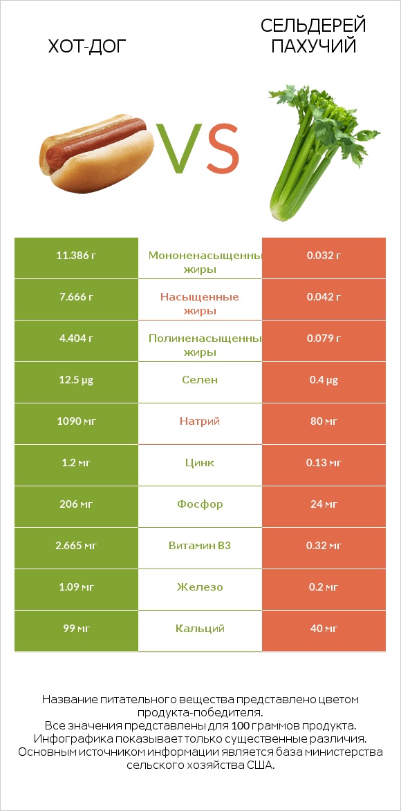 Хот-дог vs Сельдерей пахучий infographic