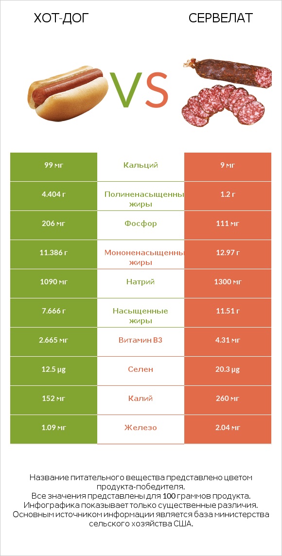 Хот-дог vs Сервелат infographic