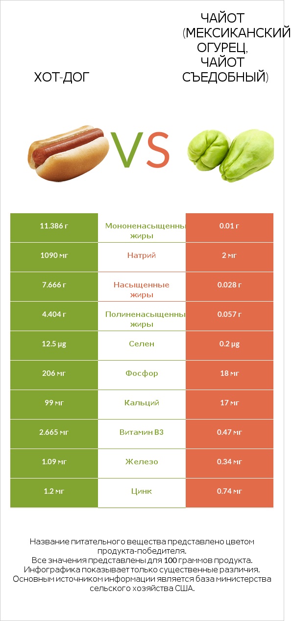 Хот-дог vs Чайот (мексиканский огурец, чайот съедобный) infographic