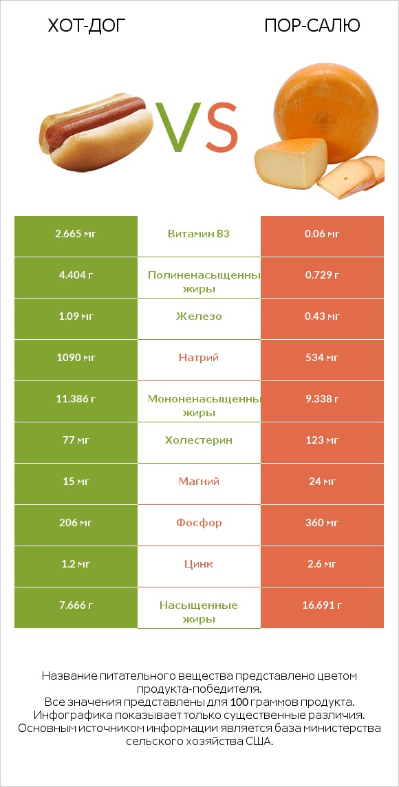 Хот-дог vs Пор-Салю infographic