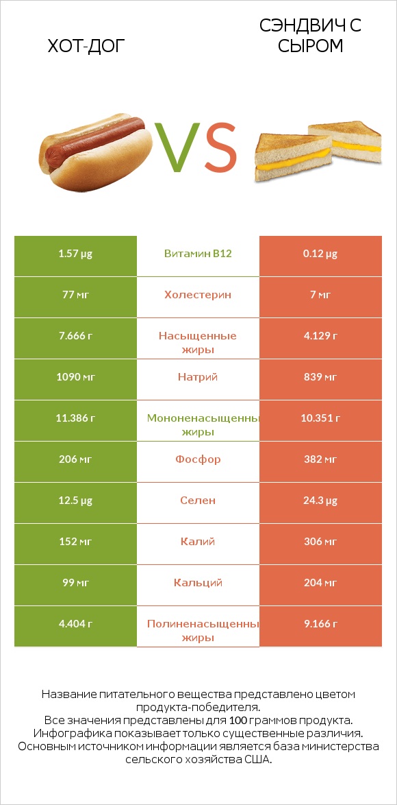Хот-дог vs Сэндвич с сыром infographic