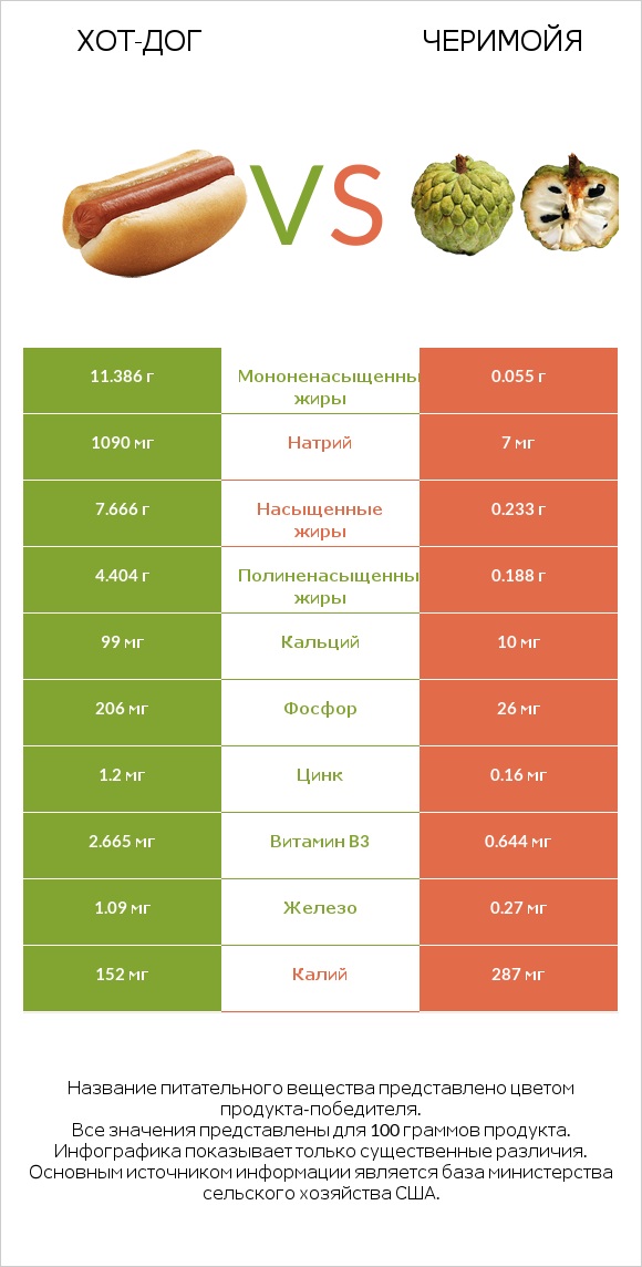 Хот-дог vs Черимойя infographic