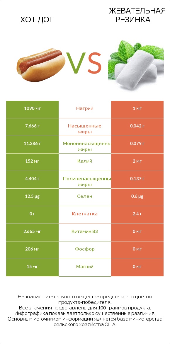 Хот-дог vs Жевательная резинка infographic