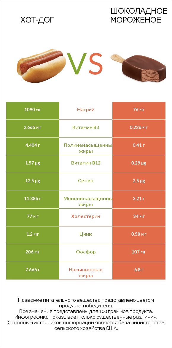 Хот-дог vs Шоколадное мороженое infographic