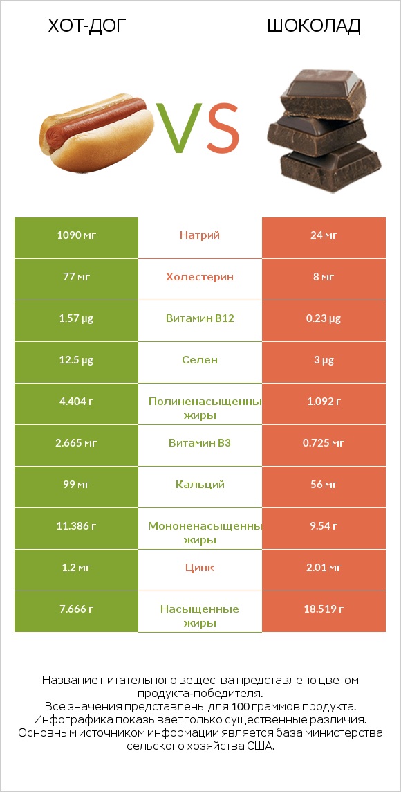 Хот-дог vs Шоколад infographic