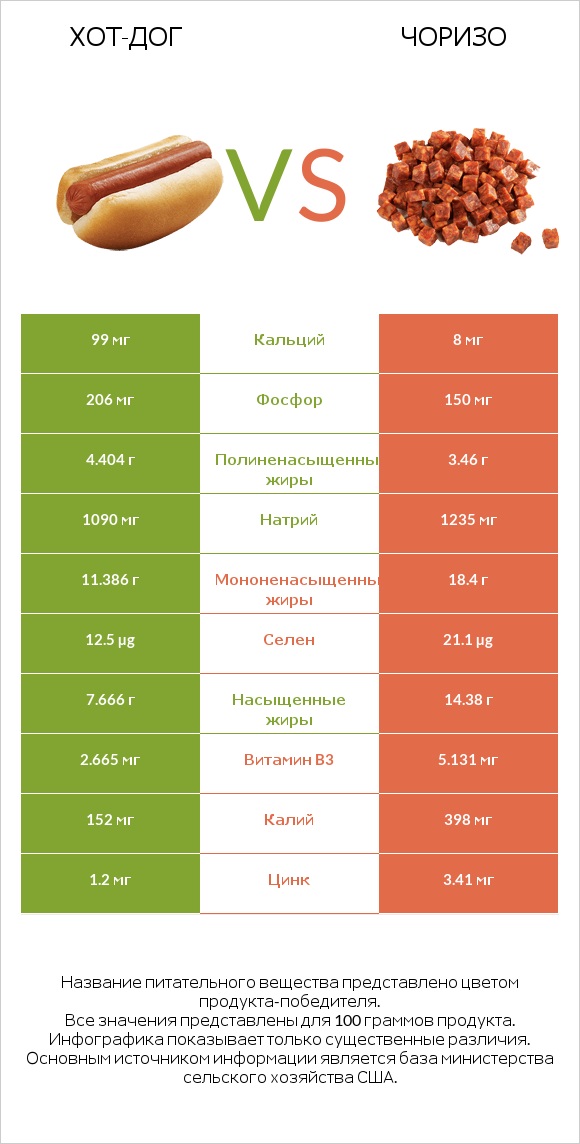 Хот-дог vs Чоризо infographic