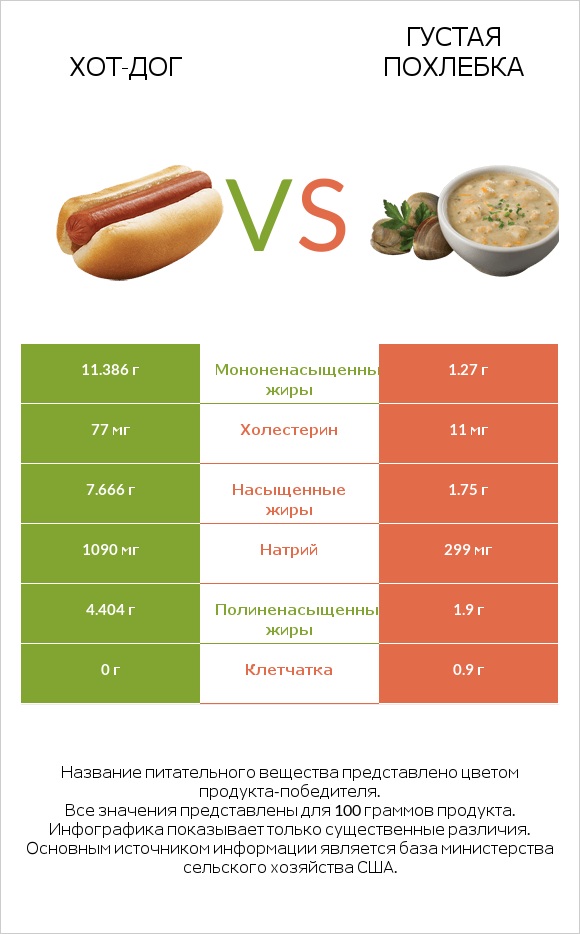 Хот-дог vs Густая похлебка infographic