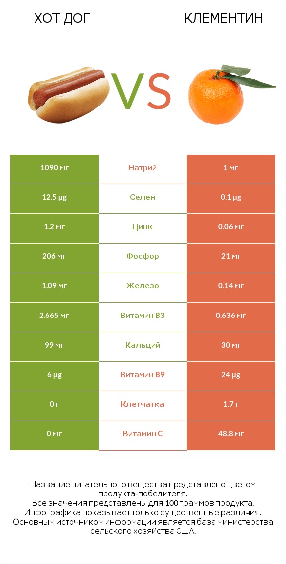 Хот-дог vs Клементин infographic