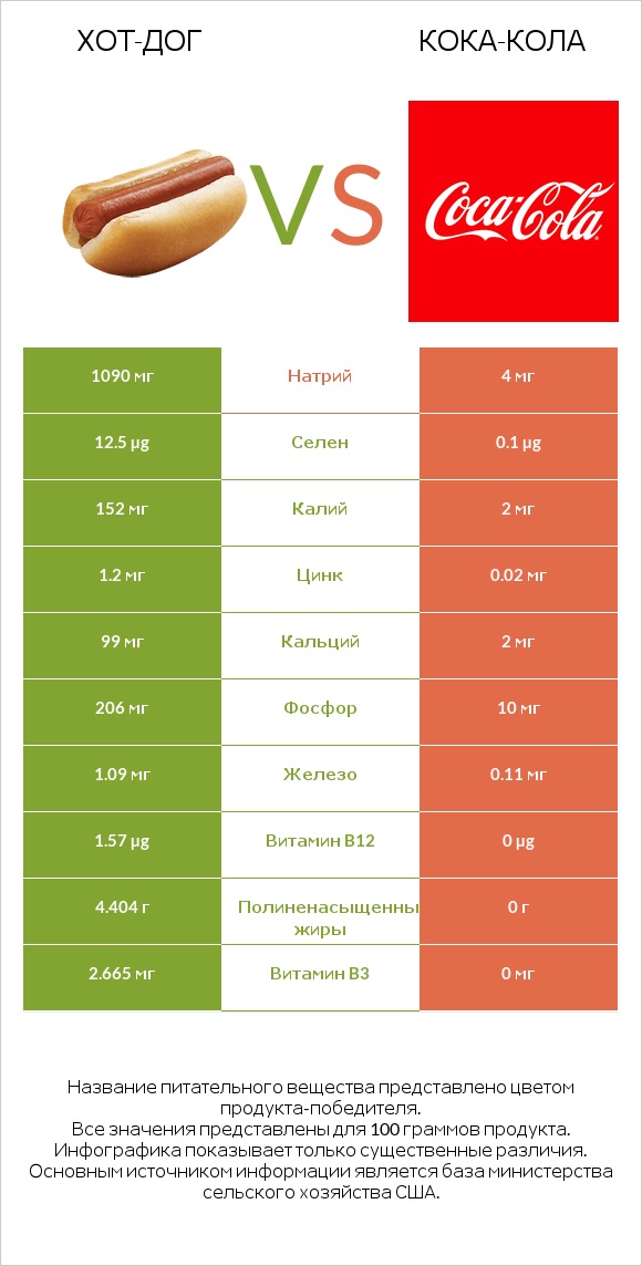 Хот-дог vs Кока-Кола infographic