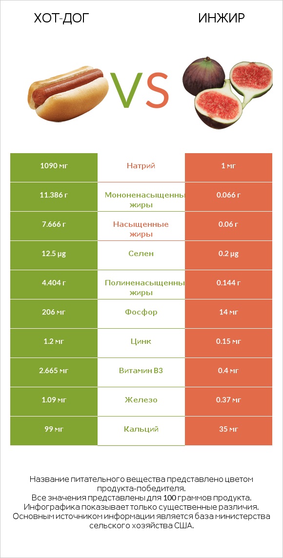 Хот-дог vs Инжир infographic