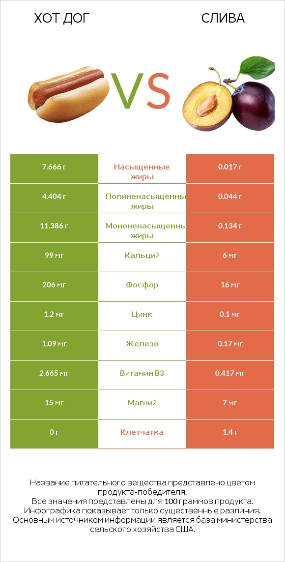 Хот-дог vs Слива infographic