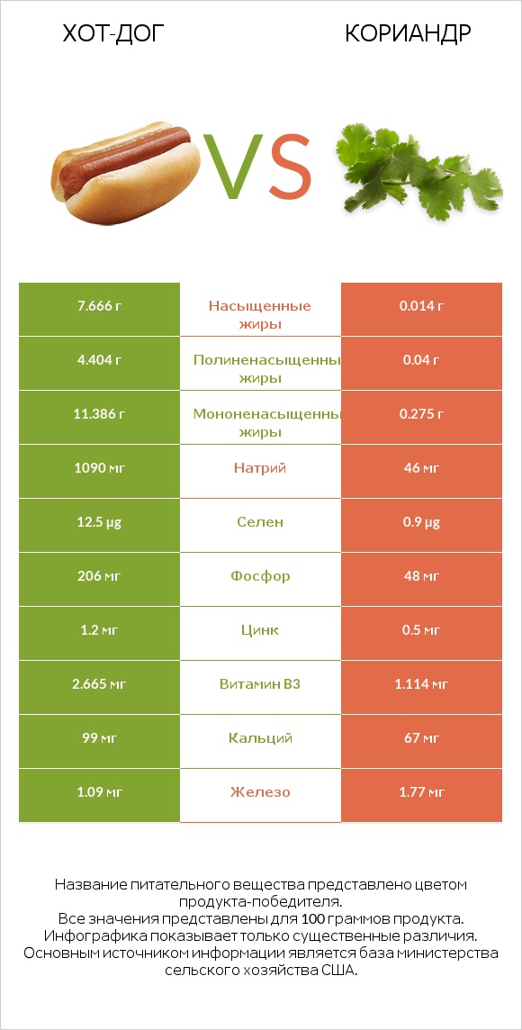 Хот-дог vs Кориандр infographic