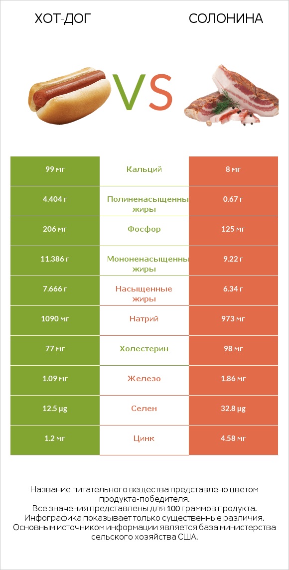 Хот-дог vs Солонина infographic