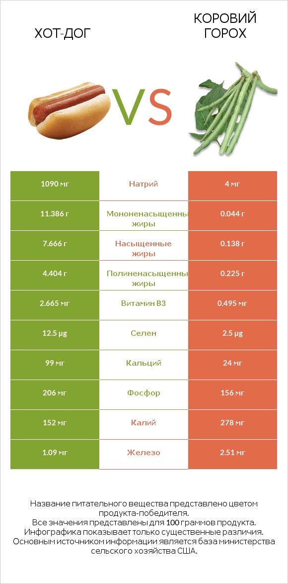 Хот-дог vs Коровий горох infographic