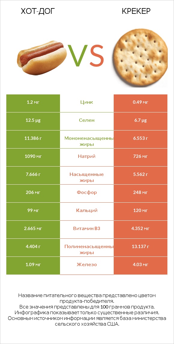 Хот-дог vs Крекер infographic