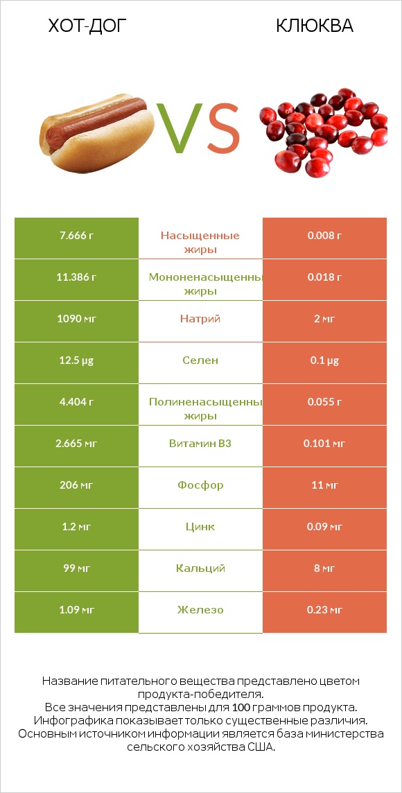 Хот-дог vs Клюква infographic