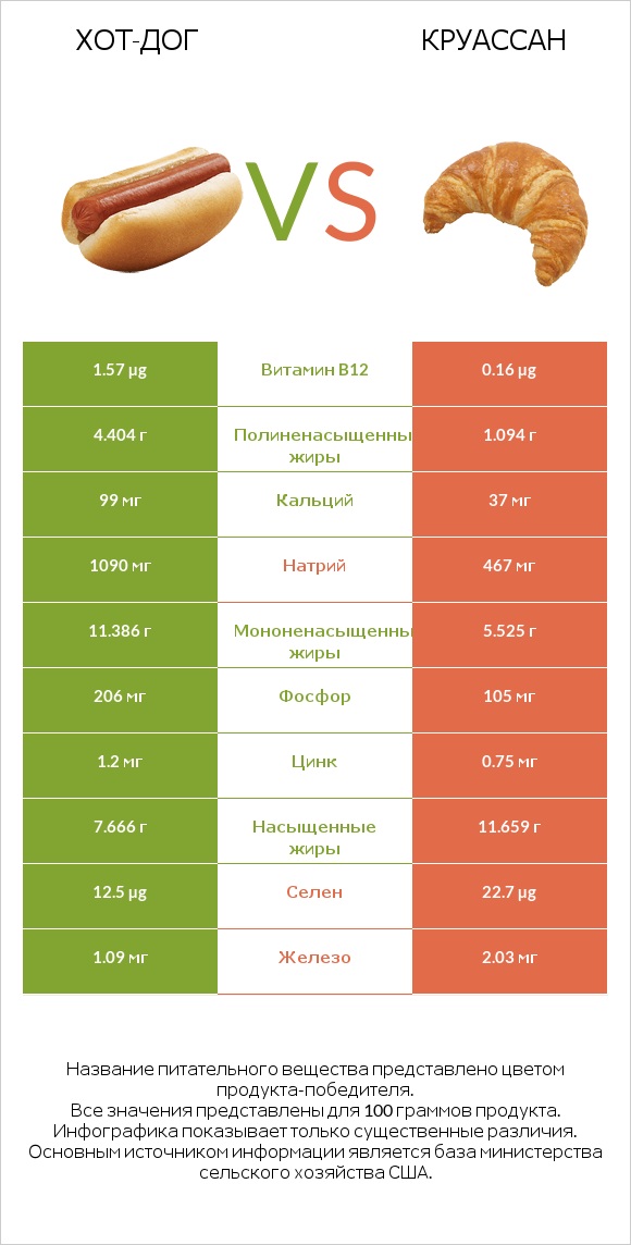 Хот-дог vs Круассан infographic