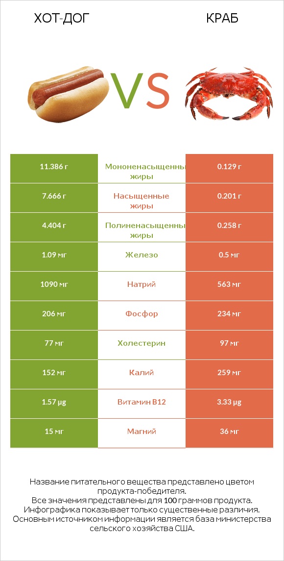 Хот-дог vs Краб infographic