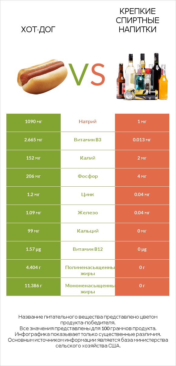 Хот-дог vs Крепкие спиртные напитки infographic