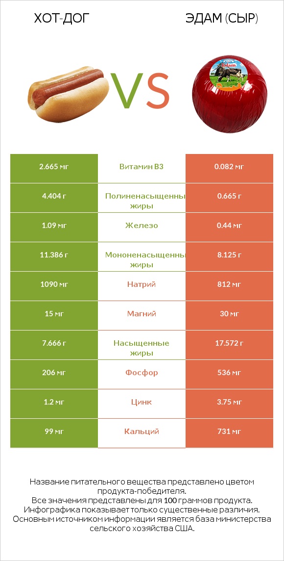 Хот-дог vs Эдам (сыр) infographic