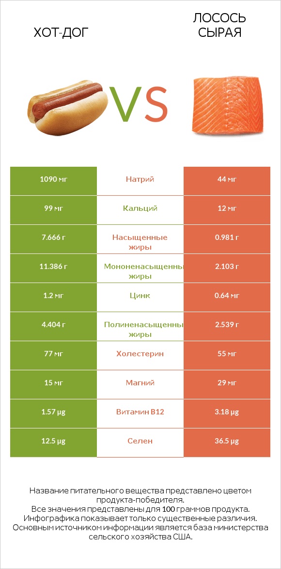 Хот-дог vs Лосось сырая infographic